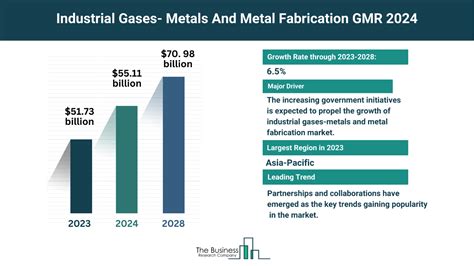 Industrial Gases Metals Metal Fabrication Market Size, Share, 